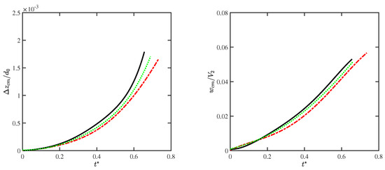 Computational Evaluation of Shock Wave Interaction with a Liquid Droplet
