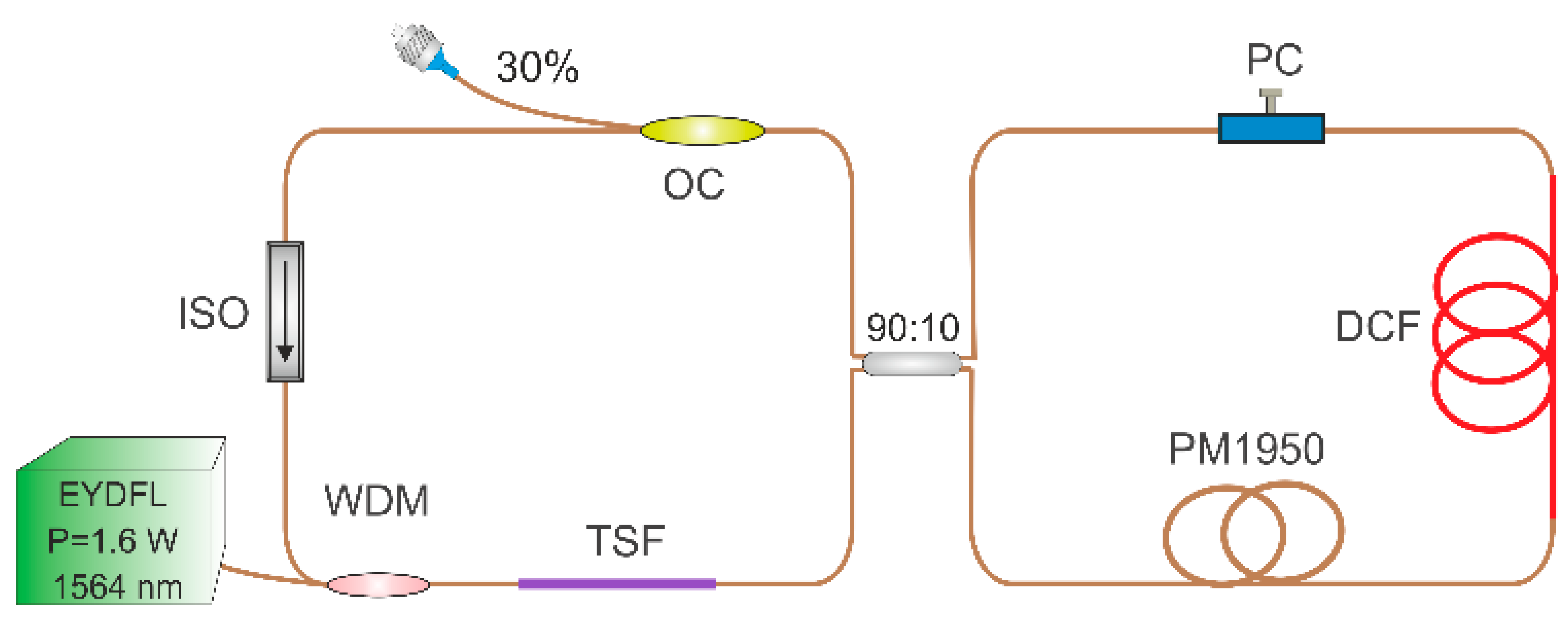 Bound-State Soliton and Noise-like Pulse Generation in a