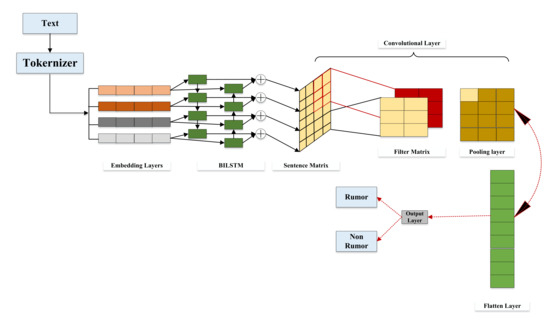 Efficient Fake News Detection Mechanism Using Enhanced Deep Learning Model
