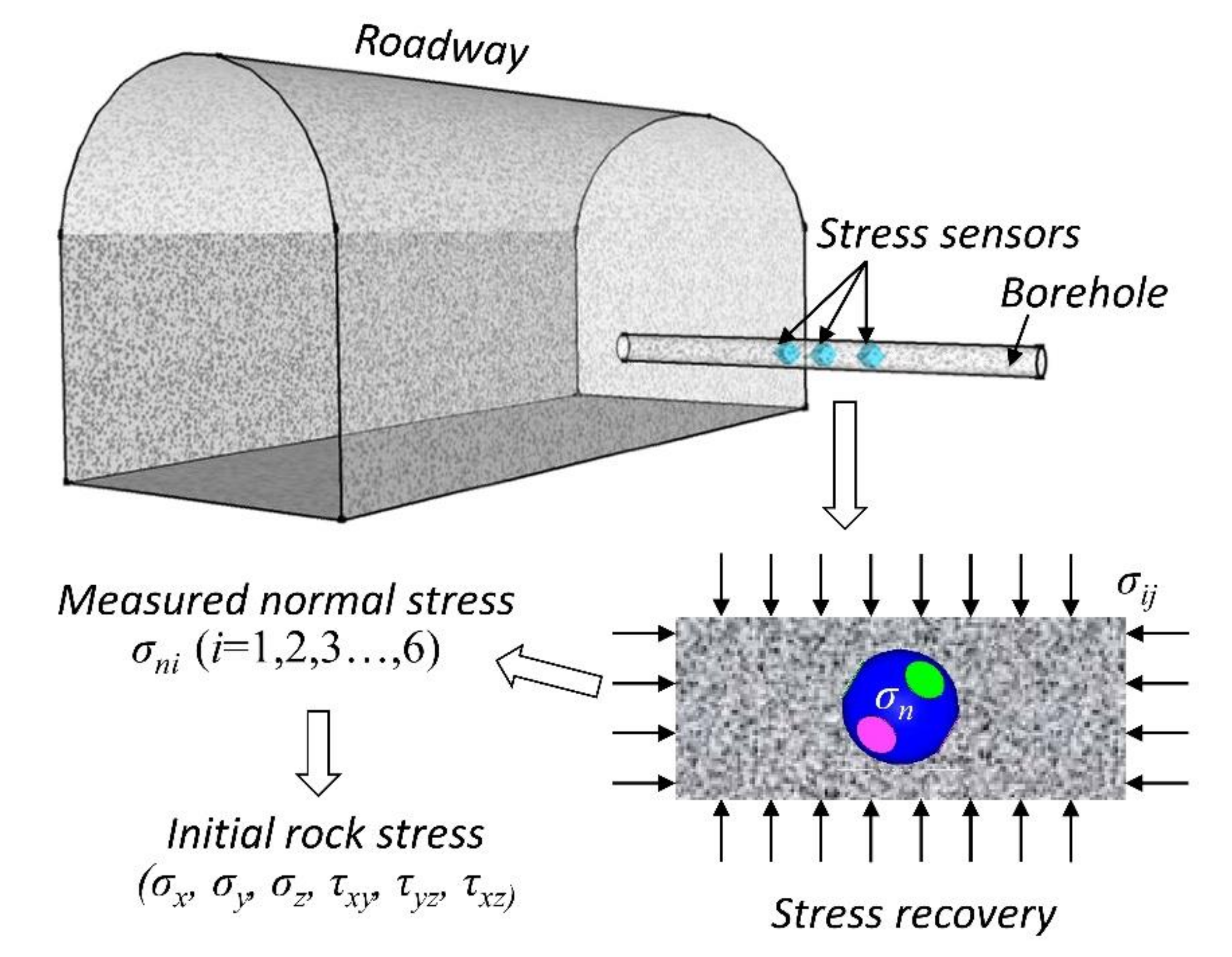 Development of a FBG Stress Sensor for Geostress Measurement