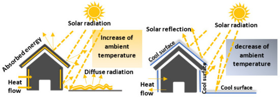 Busting the myth on solar thermal reflective paints, and having a cool  roof. 