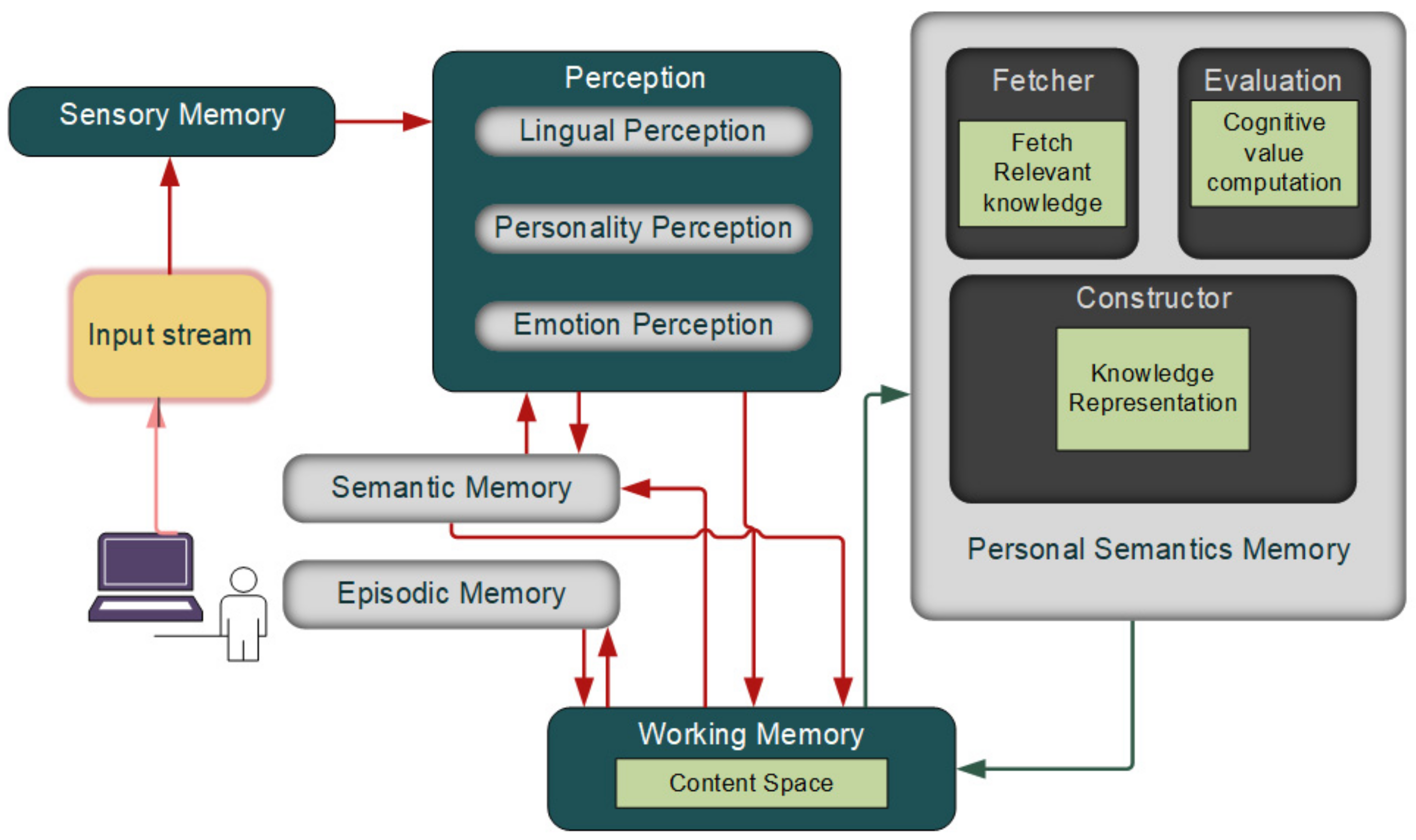 semantic memory model