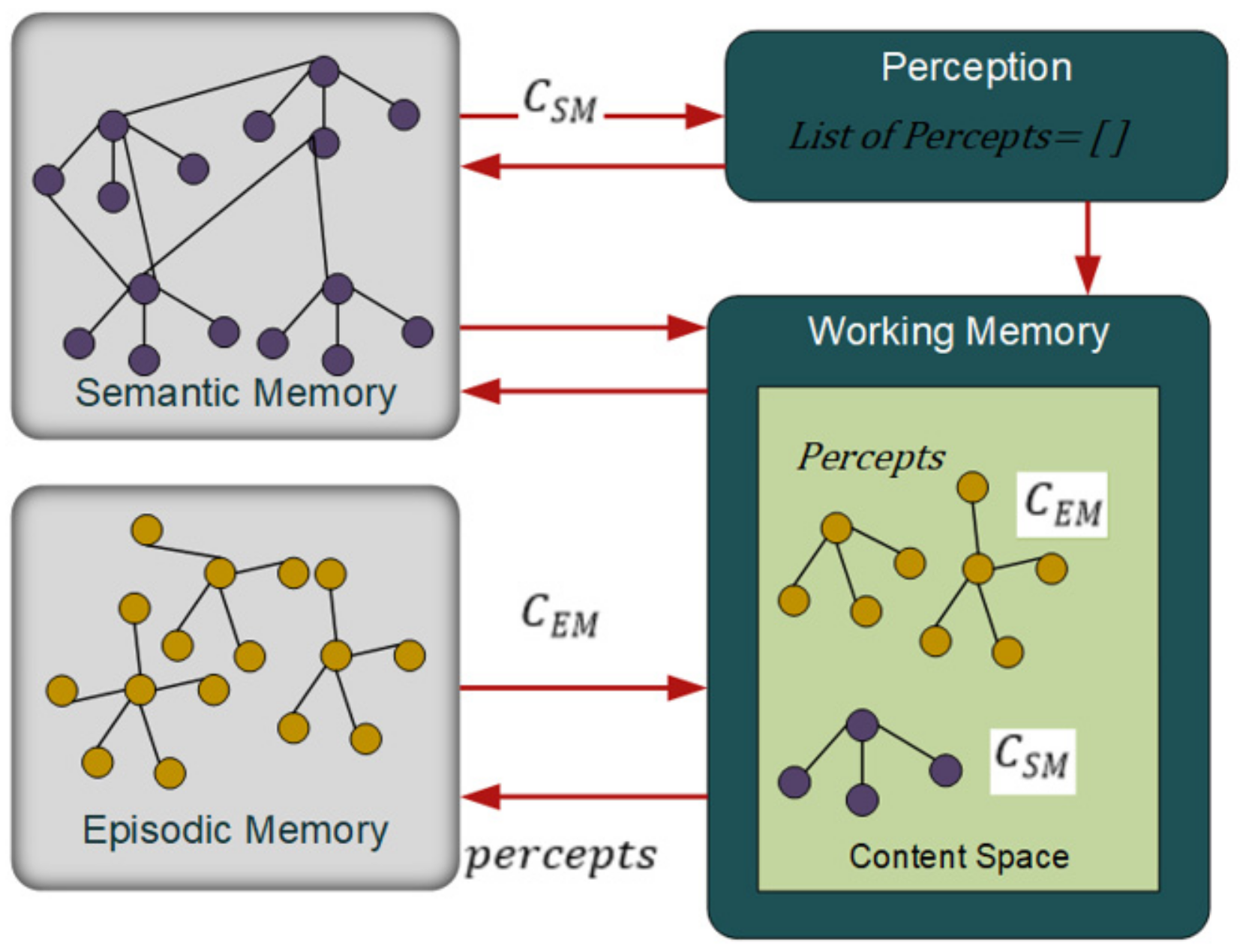 semantic memory model