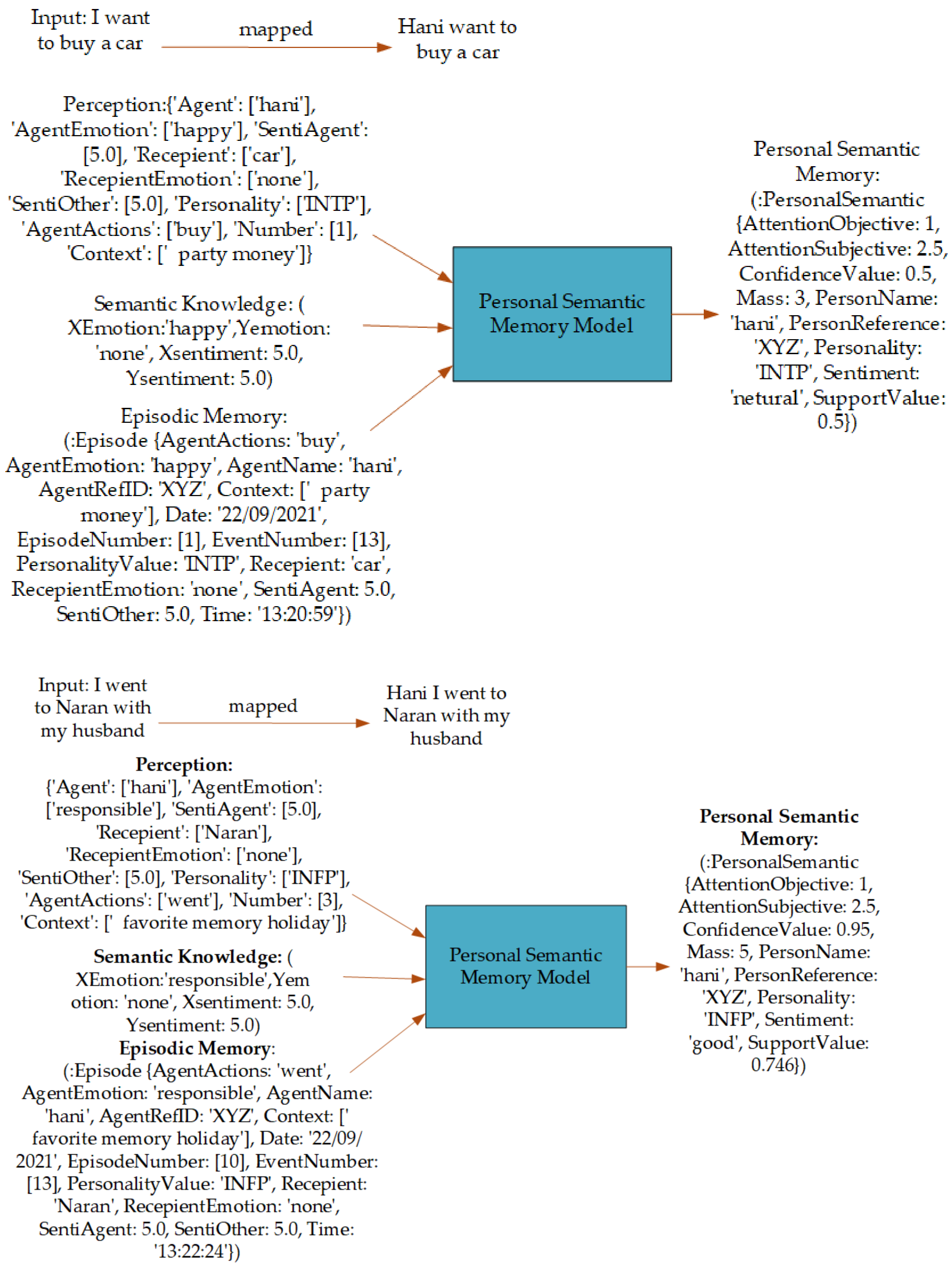 semantic memory model