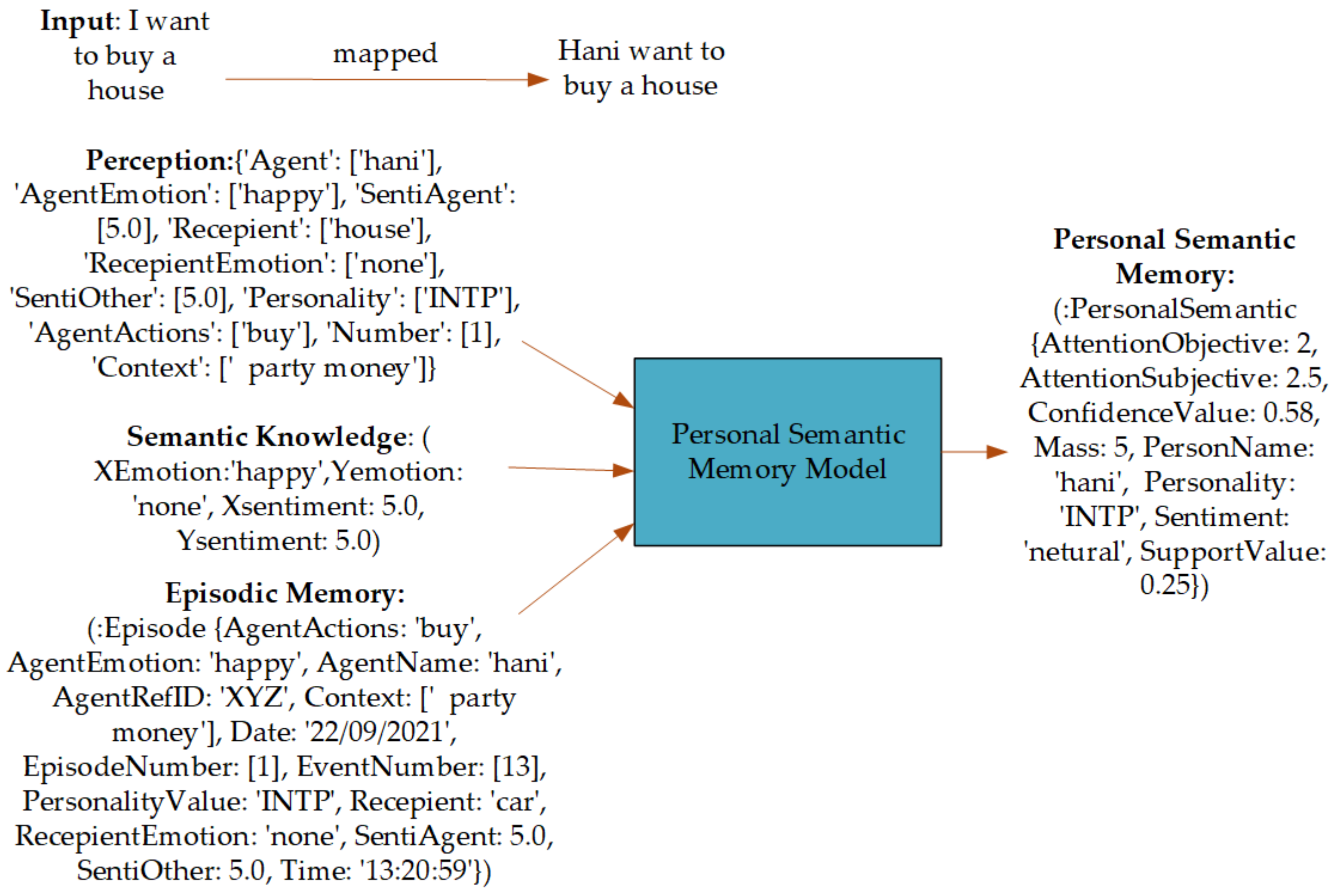 semantic memory model