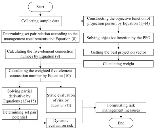 Construction Risk Assessment of Deep Foundation Pit Projects Based on ...
