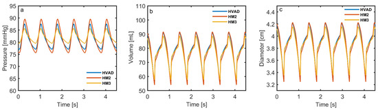 Computational Evaluation of Cardiac Function in Children Supported with ...