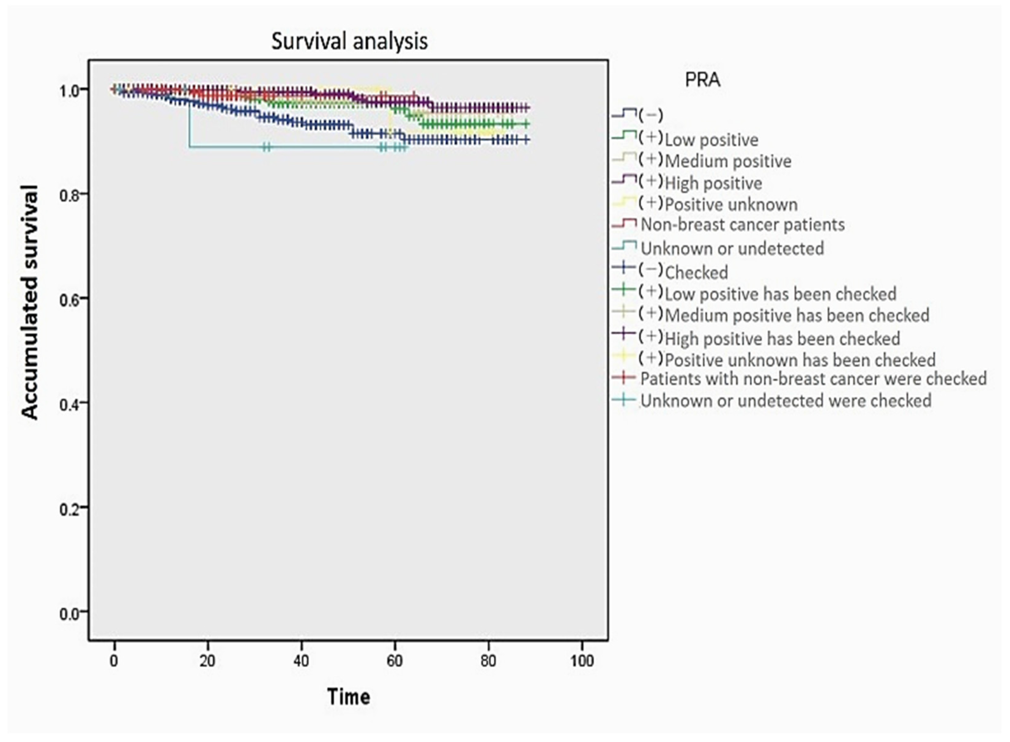 Survival analyses for breast cancer mortality by breast volume