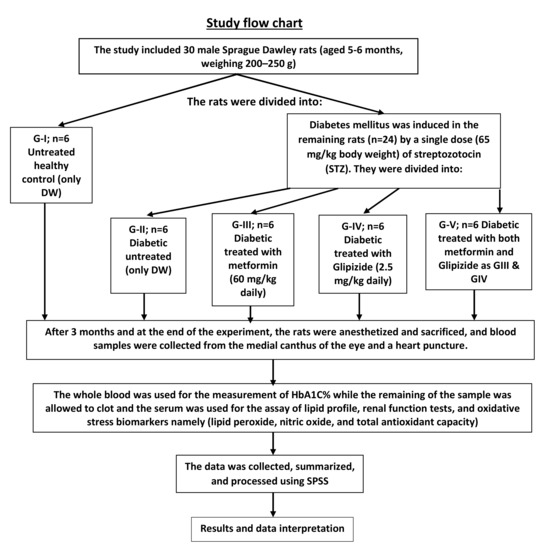 Short-Term Treatment of Metformin and Glipizide on Oxidative Stress ...