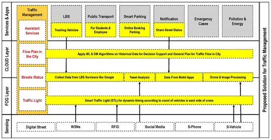 A Comprehensive and Effective Framework for Traffic Congestion Problem ...