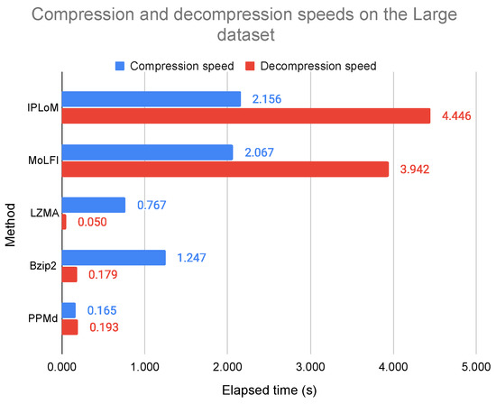 A Novel Dictionary-Based Method to Compress Log Files with Different ...