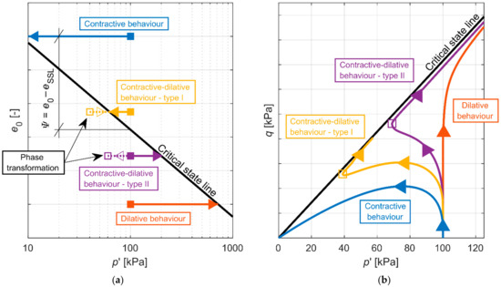 Quick Condition Modelling of Static Liquefaction of Partially Saturated Non-Cohesive Soils