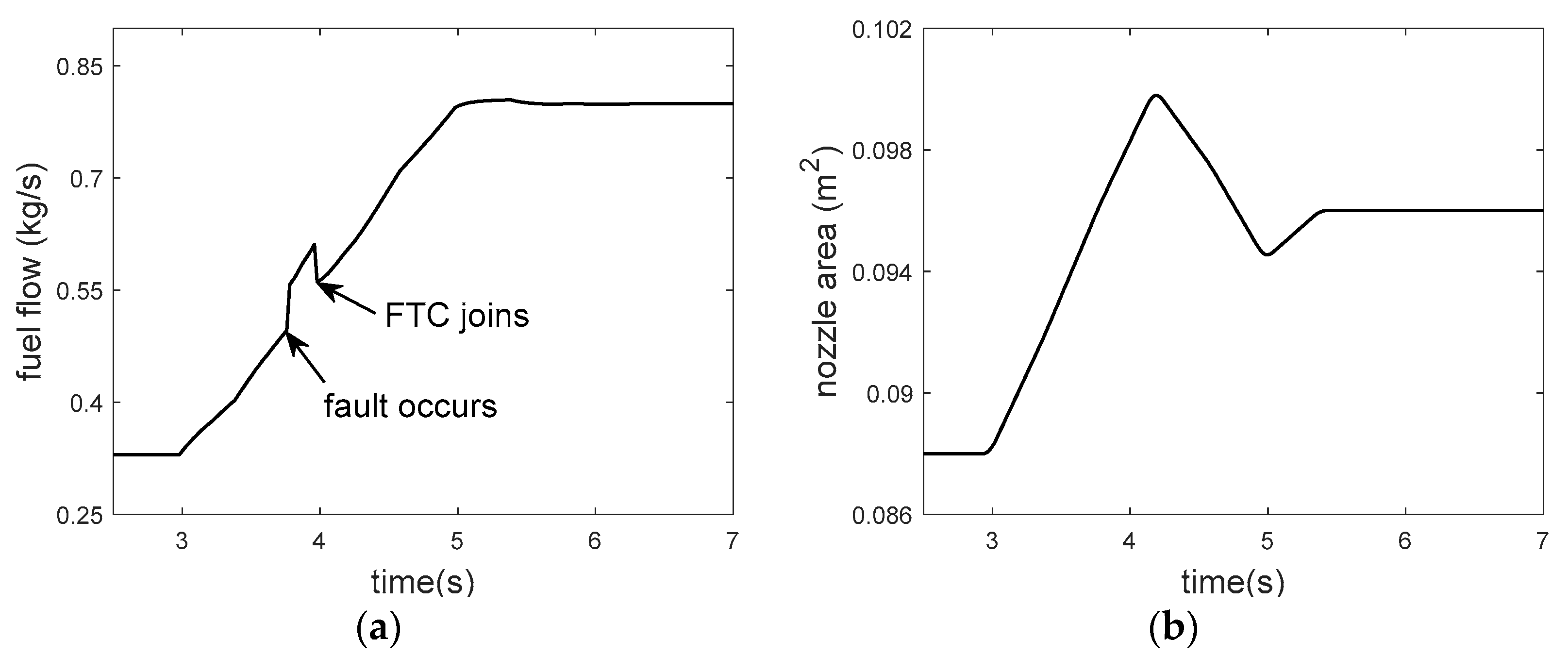 Applied Sciences Free FullText FaultTolerant Control Scheme for