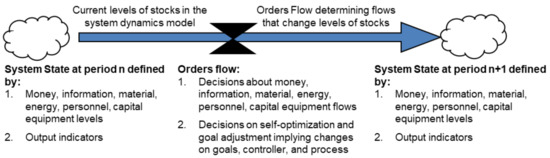 Development of a System Dynamics Simulation for Assessing Manufacturing ...