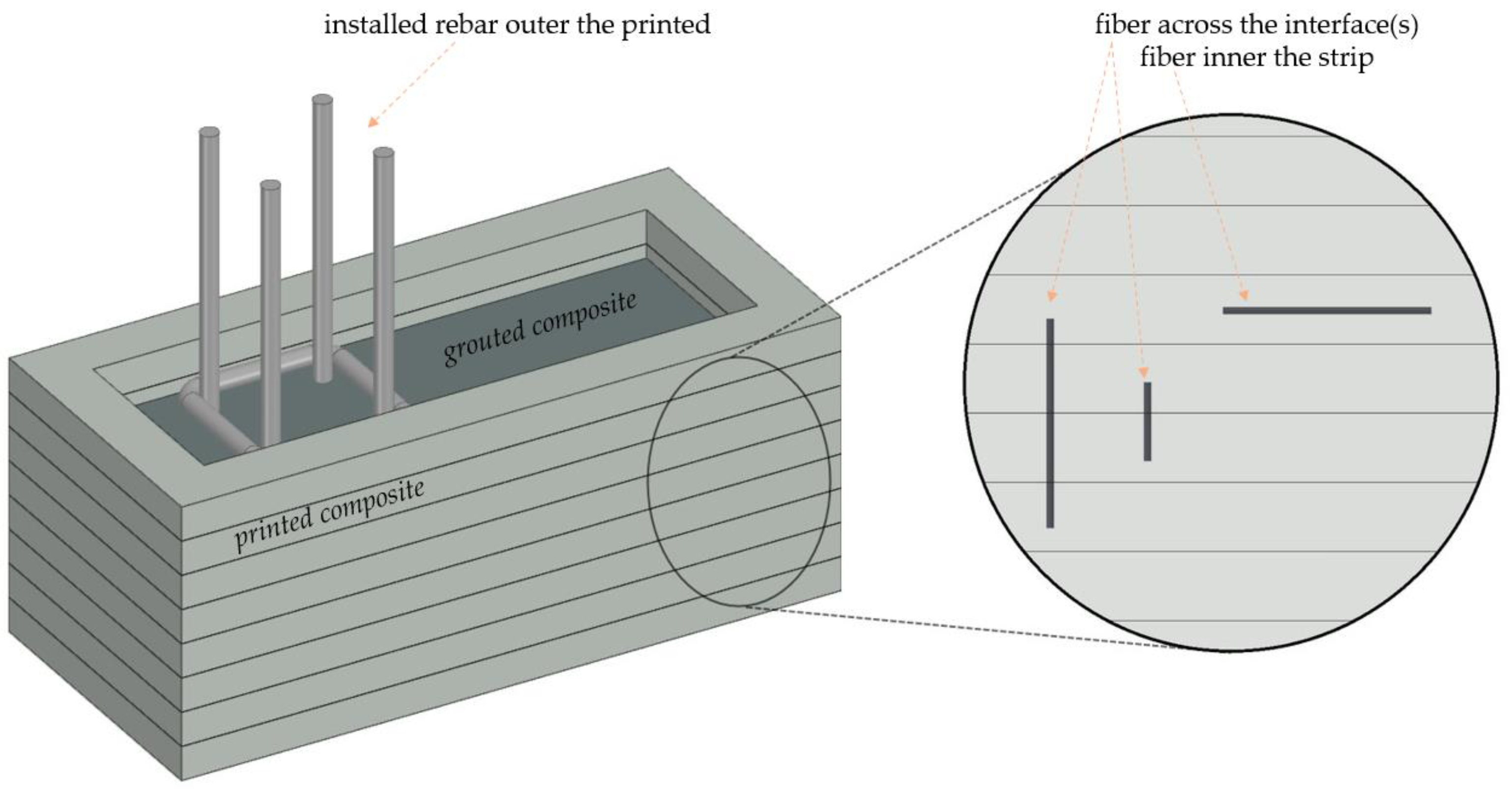 The 3DCP-SIT system: (a) installation of the SIA on the printing