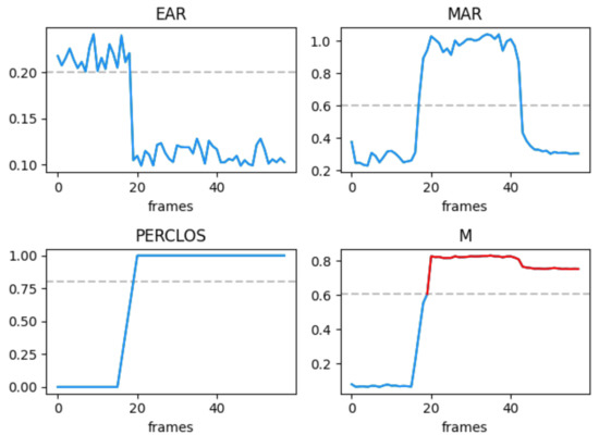 Research on a Real-Time Driver Fatigue Detection Algorithm Based on ...