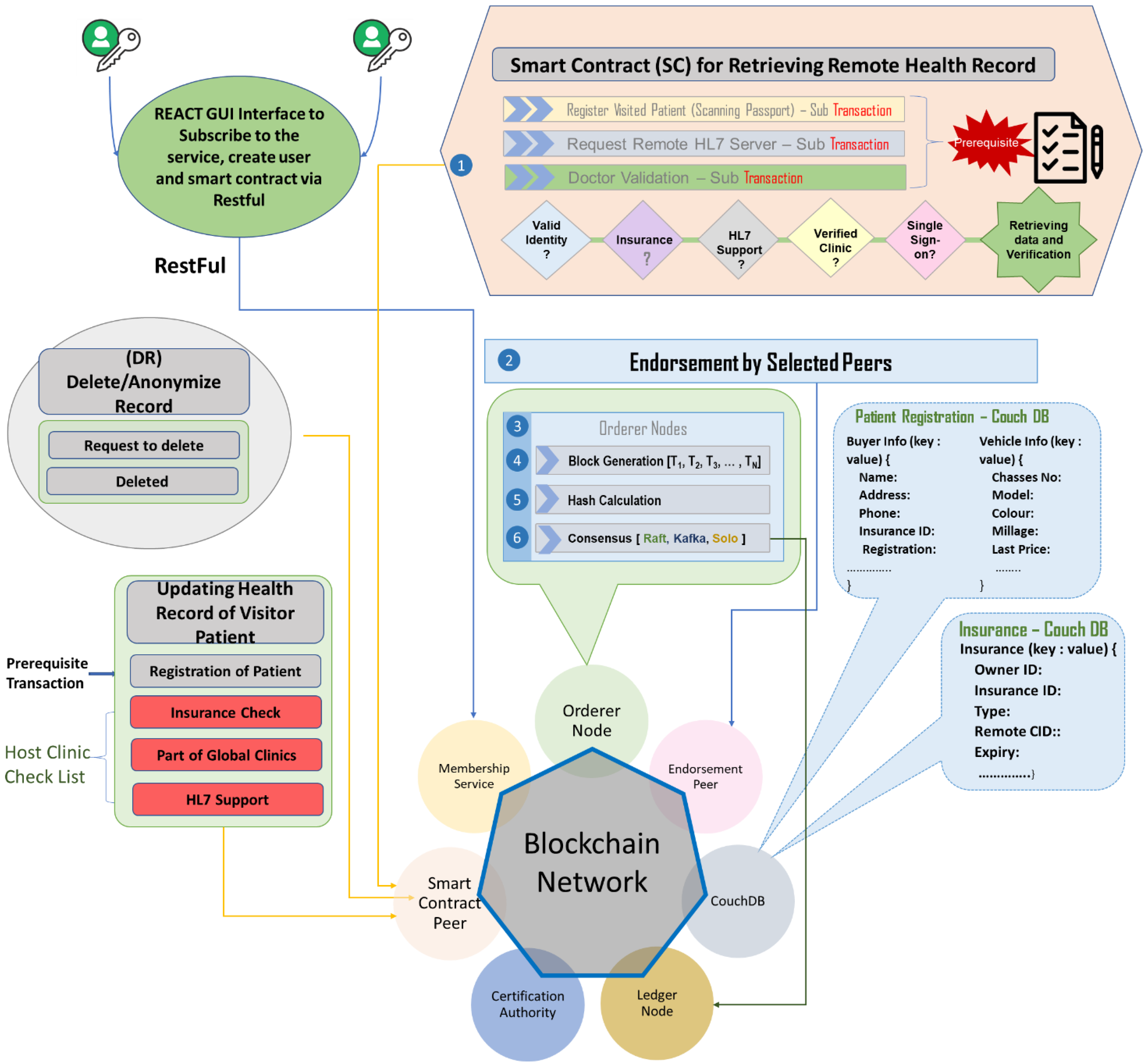 Secure Healthcare Record Sharing Mechanism with Blockchain