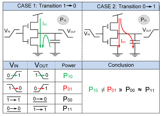 Gate-Level Hardware Countermeasure Comparison against Power Analysis ...