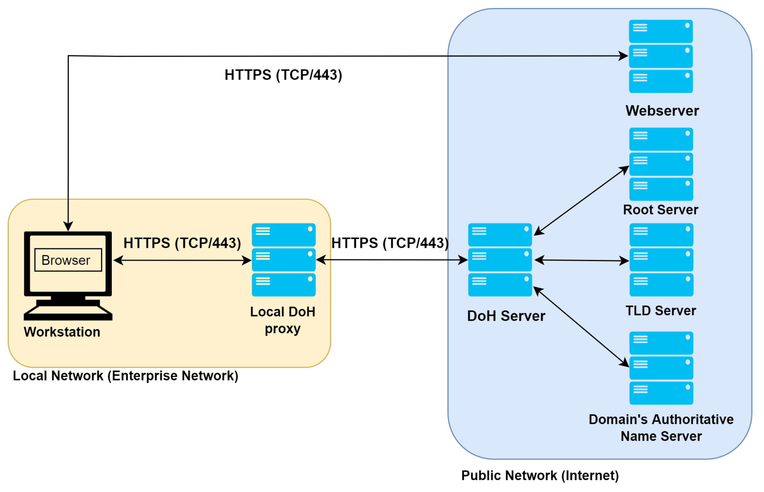 DNS-over-TCP considered vulnerable