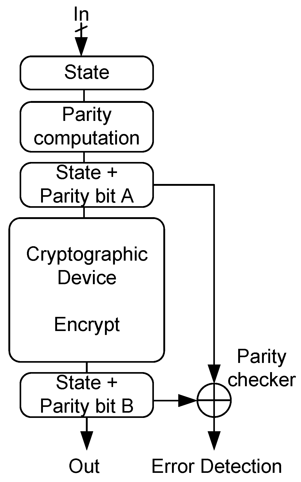 Applied Sciences Free FullText Hardware Countermeasures Benchmarking against Fault Attacks