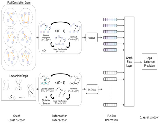 Legal Judgment Prediction via Heterogeneous Graphs and Knowledge of Law ...