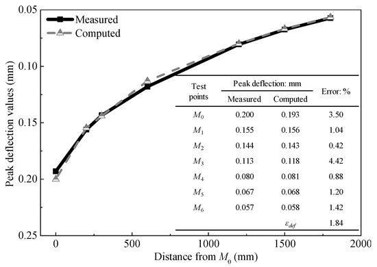 Evaluating the Service Performance of Heavy Axle Load