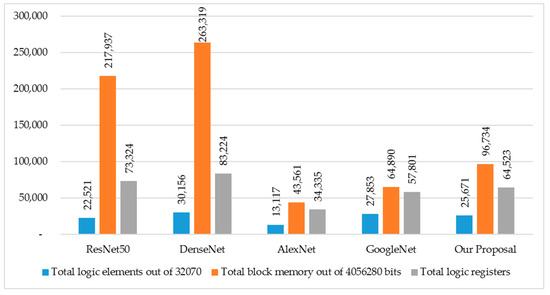 Face Recognition Based on Deep Learning and FPGA for