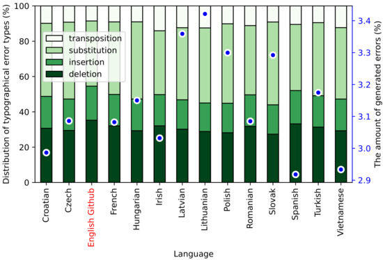 Terms Colossal blunder and Error are semantically related or have similar  meaning