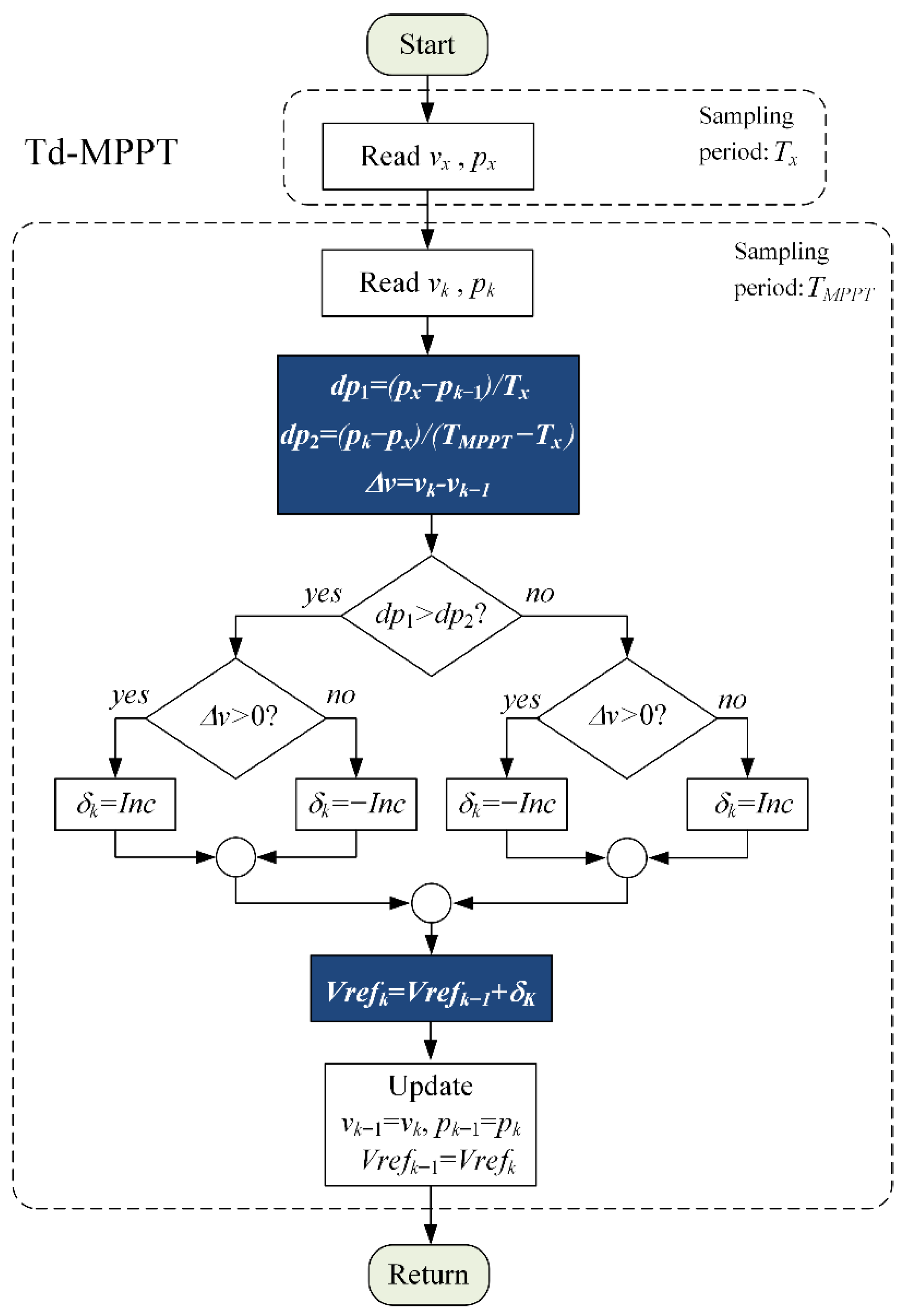 Applied Sciences Free Full Text Transient Differentiation Maximum Power Point Tracker Td Mppt For Optimized Tracking Under Very Fast Changing Irradiance A Theoretical Approach For Mobile Pv Applications Html