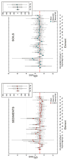 On the Geochemistry of Major and Trace Elements Distribution in ...