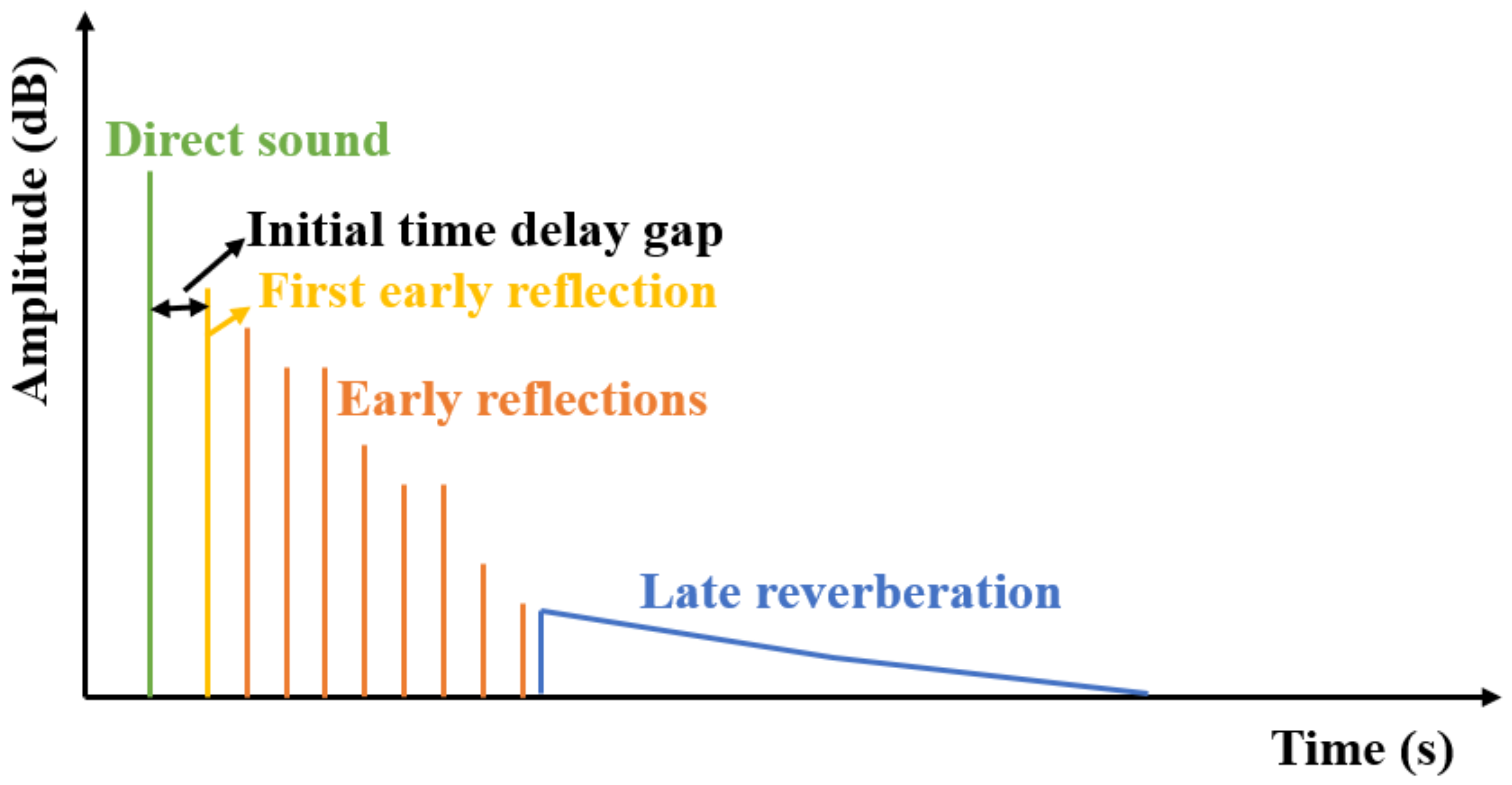 Reverberation Of Sound