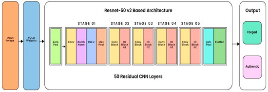 Deep Learning-Based Digital Image Forgery Detection System