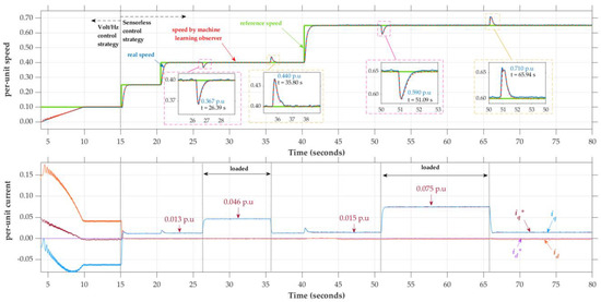 Design and Implementation of a Machine-Learning Observer for Sensorless ...