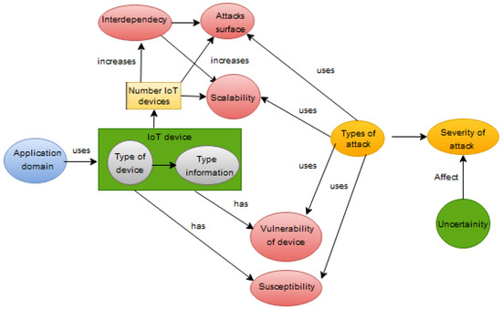 Security Risk Analysis in IoT Systems through Factor Identification ...