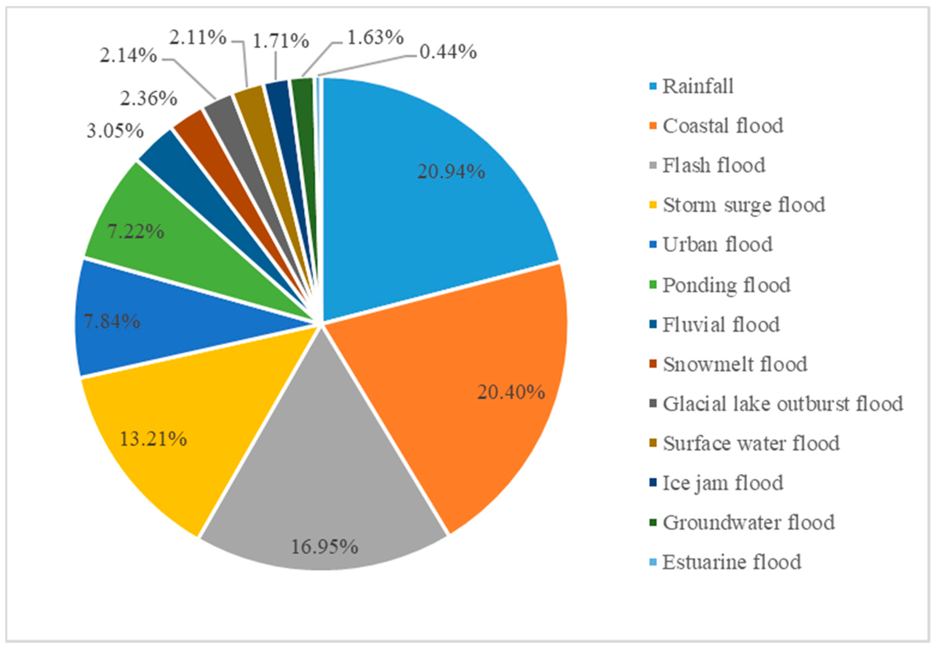 Applied Sciences Free FullText Global Flood Disaster Research