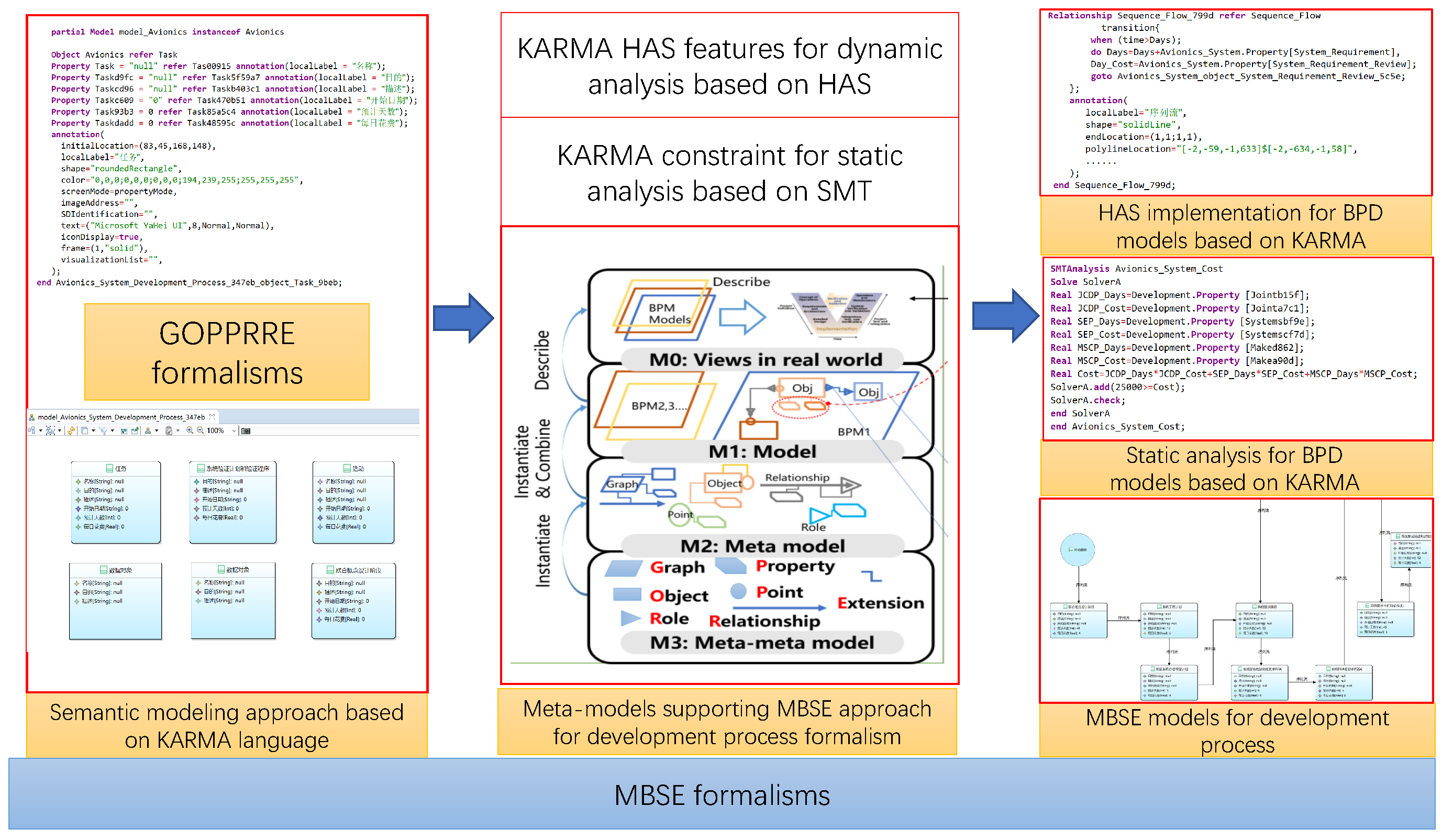 Semantic Modeling Approach Supporting Process Modeling and