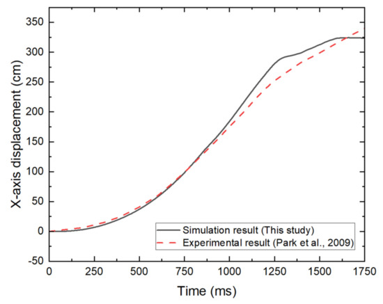 3D Numerical Analysis Method for Simulating Collapse Behavior of RC ...