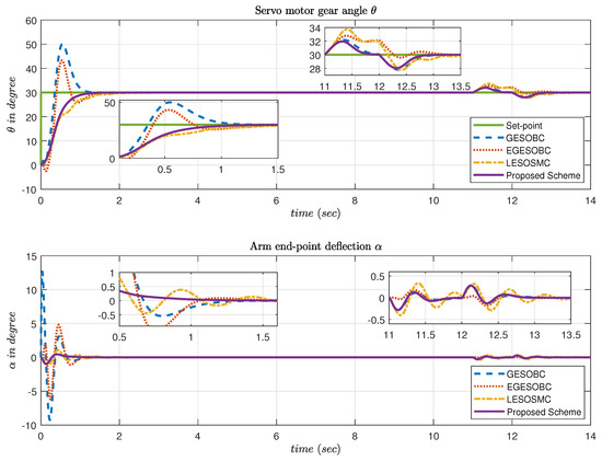 Sliding Mode Controller with Generalized Extended State Observer for ...