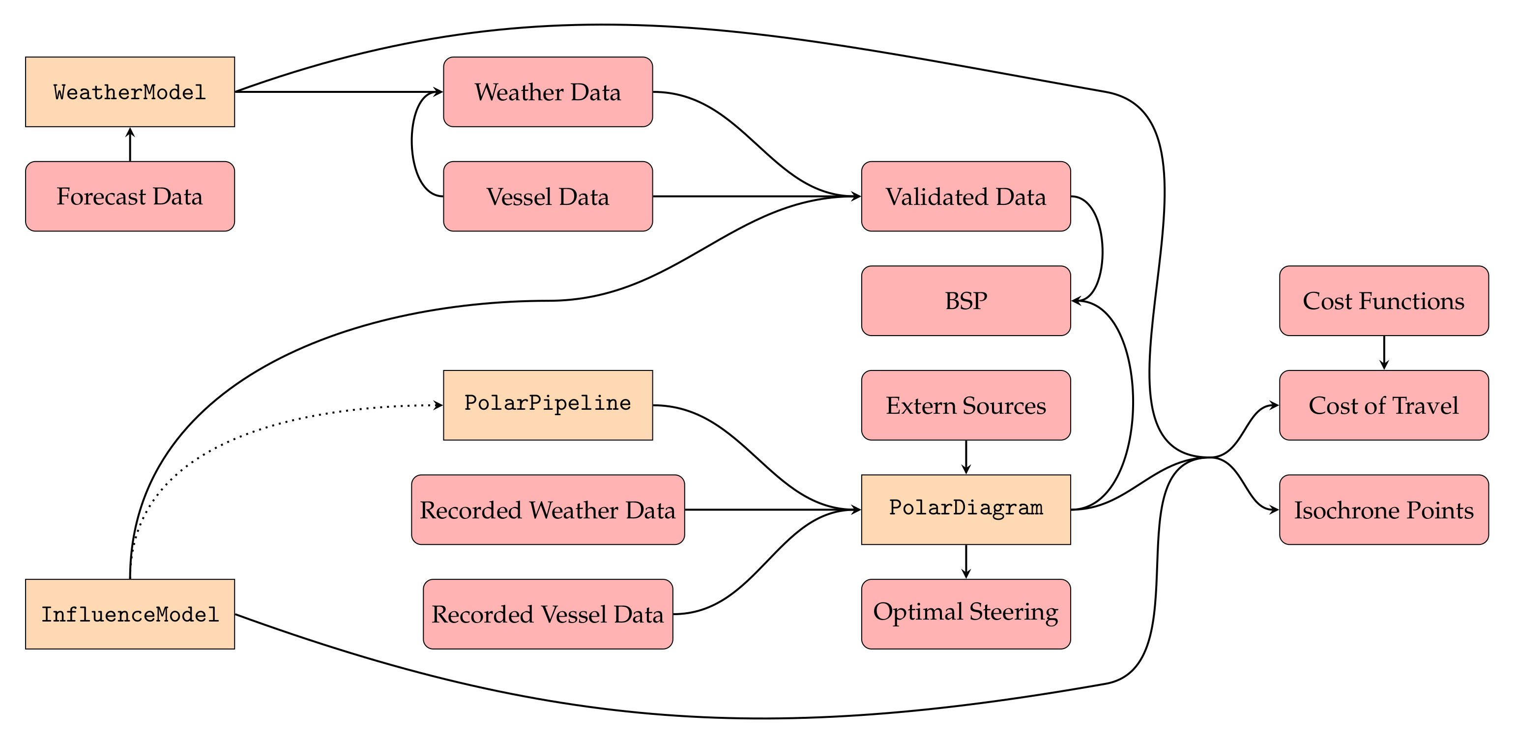 A Data Processing Framework for Polar Performance Diagrams