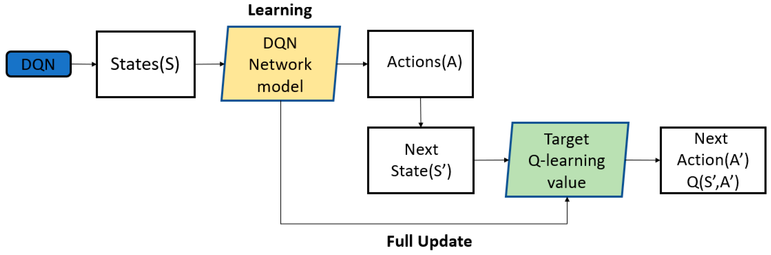 Applied Sciences Free Full Text Deep Reinforcement Learning Based Dqn Agent Algorithm For Visual Object Tracking In A Virtual Environmental Simulation Html
