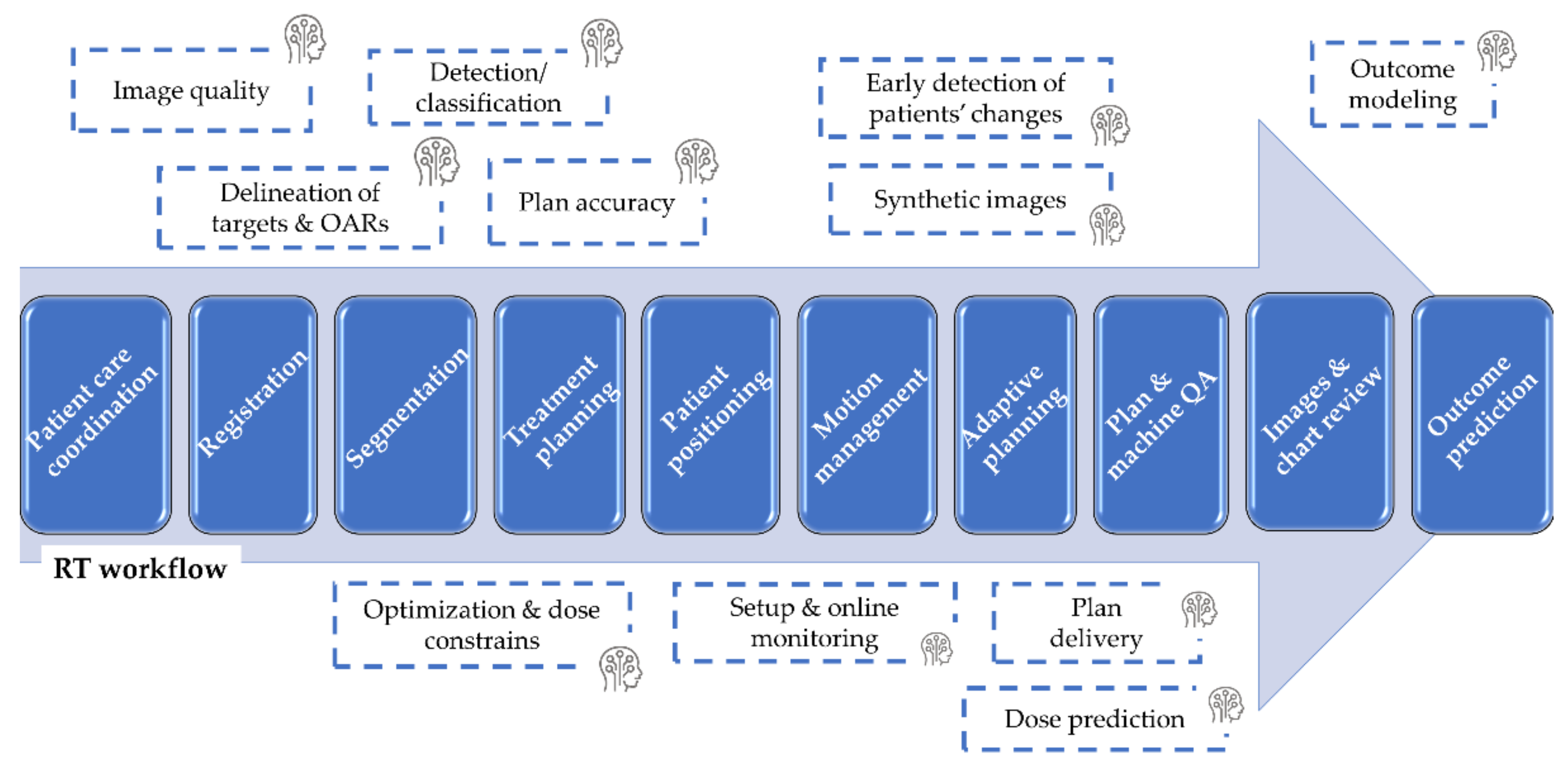 AI framework overcomes segmentation challenges for online adaptive