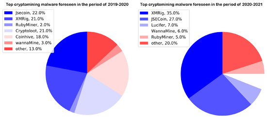 Cryptojacking: Understanding and defending against cloud compute