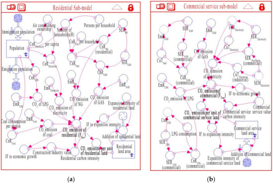 Urban Sprawl and Carbon Emissions Effects in City Areas Based on System ...