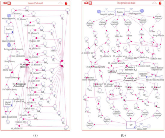 Urban Sprawl and Carbon Emissions Effects in City Areas Based on System ...