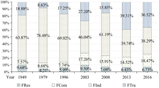 Urban Sprawl and Carbon Emissions Effects in City Areas Based on System ...