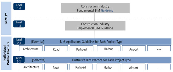 Framework proposal for BIM implementation in Brazilian construction and  development companies