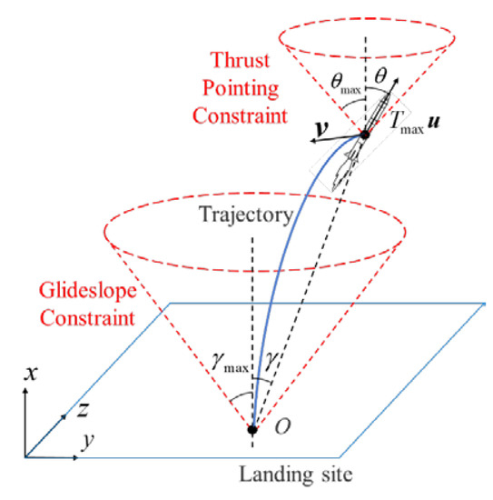 Free Final-Time Fuel-Optimal Powered Landing Guidance Algorithm Combing ...