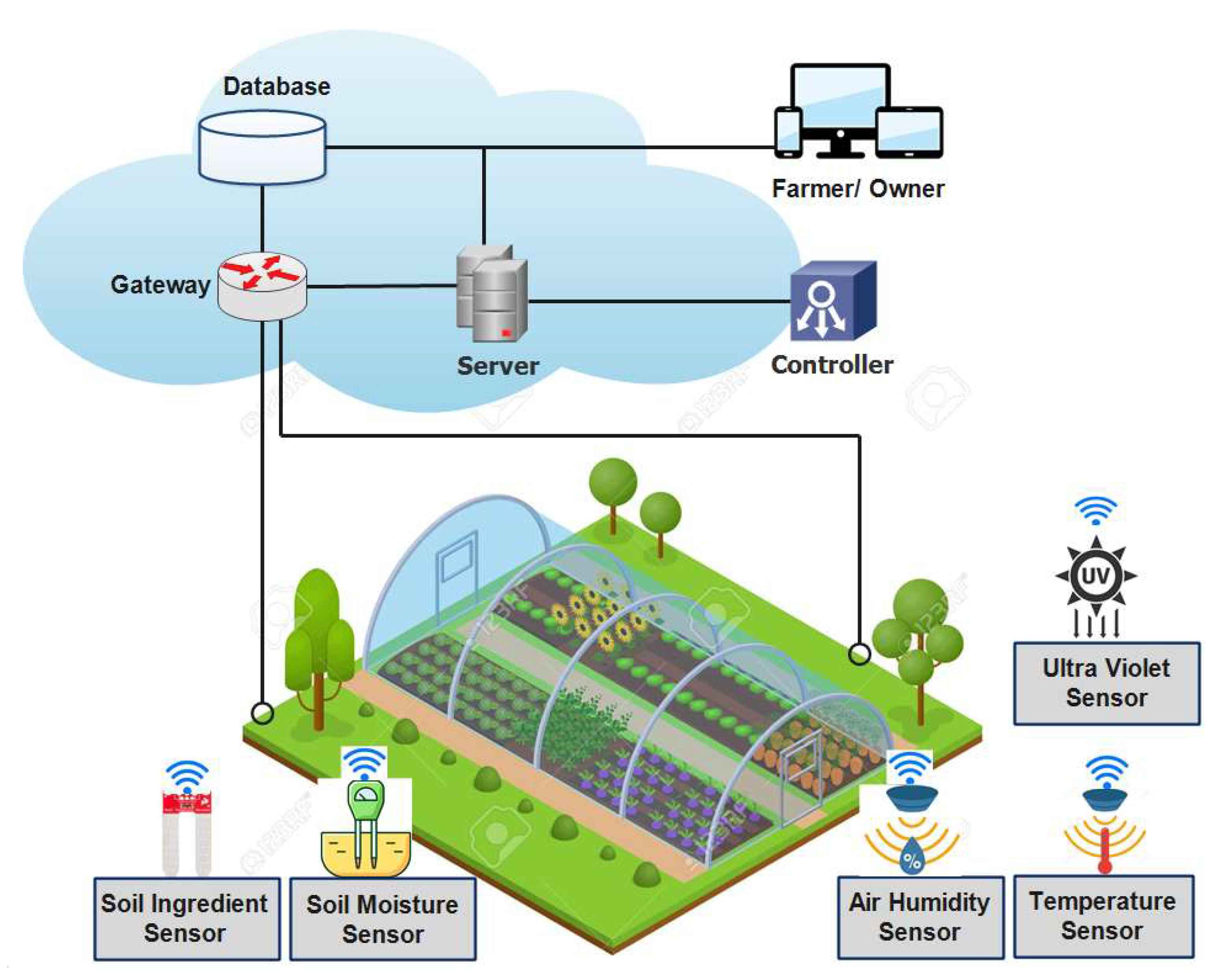 smart agriculture using iot research papers