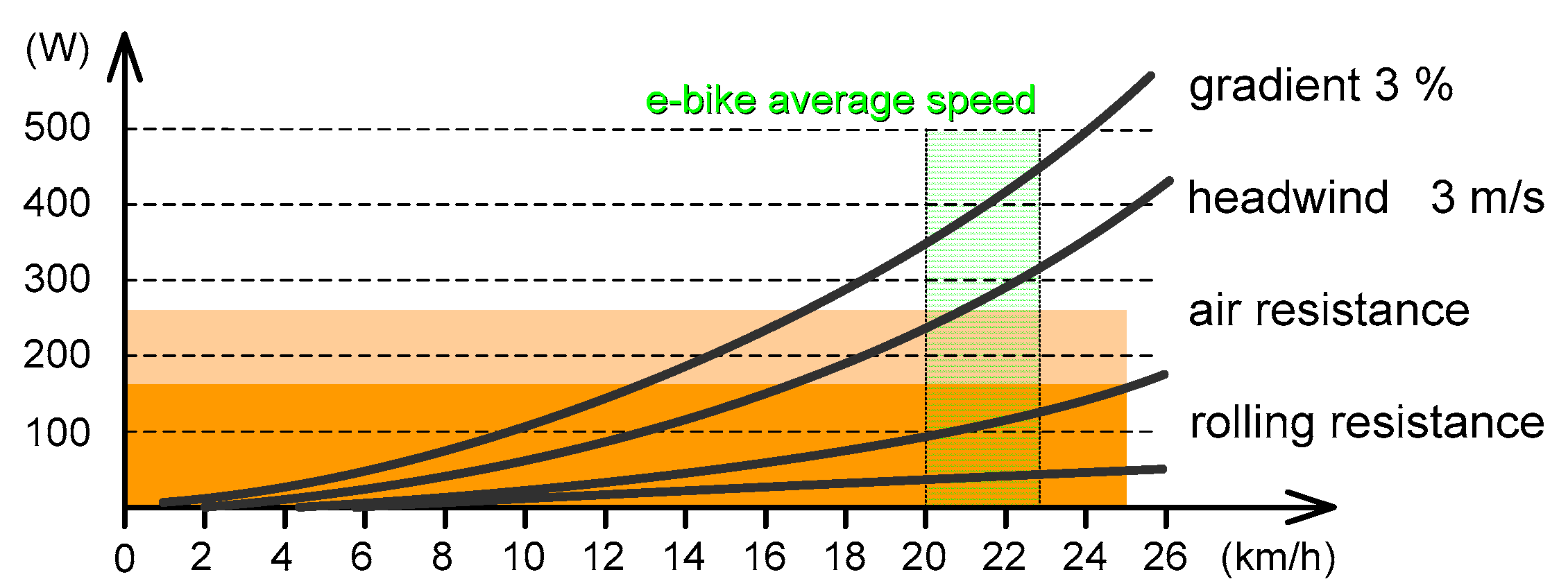 Electric bike average shop speed