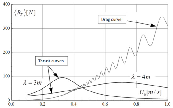 Study of Underwater and Wave Gliders on the Basis of